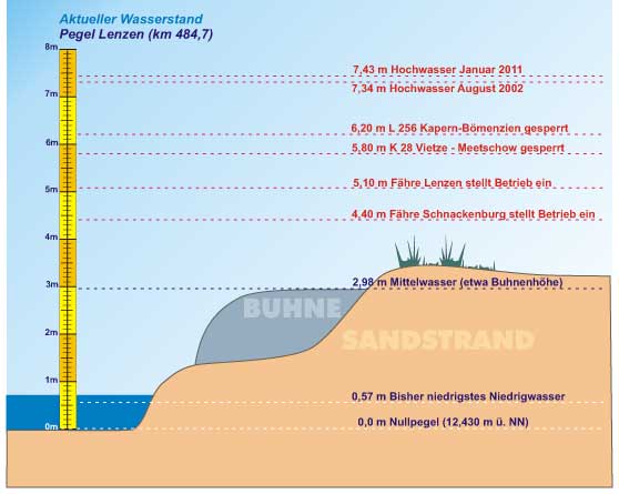 Grafik aktueller Pegel Elbe