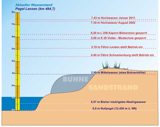 Grafik aktueller Pegel Elbe