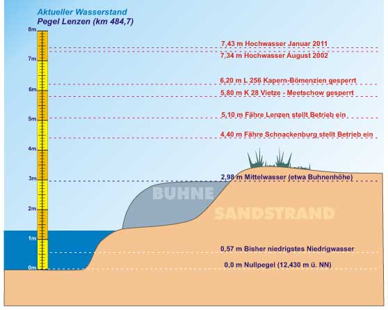 Grafik aktueller Pegel Elbe