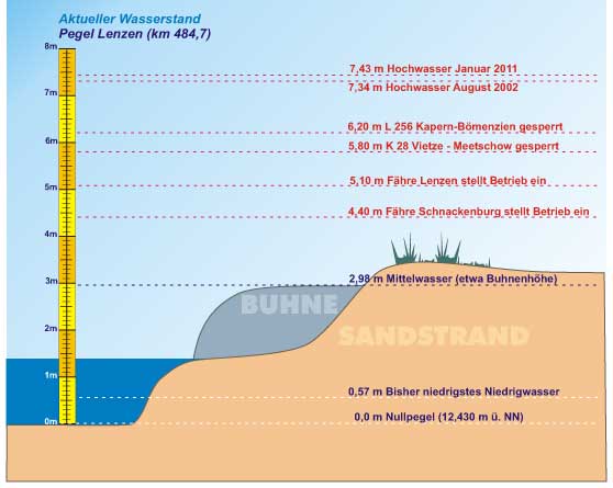 Grafik aktueller Pegel Elbe